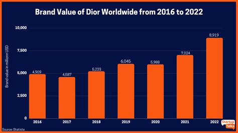 net worth of dior|christian dior market share.